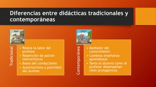 Diferencias entre didácticas tradicionales y
contemporáneas
Tradicional
• Realza la labor del
profesor
• Repetición de patrón
memorísticos
• Bases del conductismo
• Autoritarismo y pasividad
del alumno
Contemporánea
• Mediador del
conocimiento
• Combina enseñanza
aprendizaje
• Tanto el alumno como el
profesor desempeñan
roles protagónicos
 