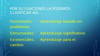 POR SU FUNCIONES LA PODEMOS
CLASIFICAR ASI:
Funcionales : Aprendizaje basado en
problemas
Estructurales : Aprendizaje significativo
Existenciales: Aprendizaje para el
cambio
 