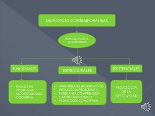 DIDACTICAS CONTEMPORANEAS
DIDACTICAS DE LA
MODERNIDAD
FUNCIONALES ESTRUCTURALES EXISTENCIALES
• APRENDIZAJES SIGNIFICATIVOS
• PEDAGOGIA PROBLEMICA
• ENSEÑANZA COMPRENSIÓN
• CAMBIO AXIOLOGICO
• PEDAGOGIA CONCEPTUAL
PEDAGOGIA
DE LA
AFECTIVIDAD
• BASADA EN
PROBLEMAS
• MODIFICABILIDAD
COGNITIVA