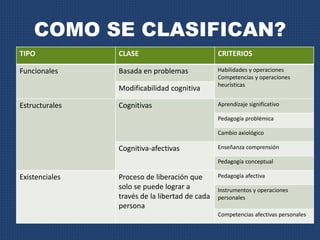 COMO SE CLASIFICAN? 
TIPO CLASE CRITERIOS 
Funcionales Basada en problemas Habilidades y operaciones 
Competencias y operaciones 
heurísticas Modificabilidad cognitiva 
Estructurales Cognitivas Aprendizaje significativo 
Pedagogía problémica 
Cambio axiológico 
Cognitiva-afectivas Enseñanza comprensión 
Pedagogía conceptual 
Existenciales Proceso de liberación que 
solo se puede lograr a 
través de la libertad de cada 
persona 
Pedagogía afectiva 
Instrumentos y operaciones 
personales 
Competencias afectivas personales 
 