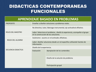 DIDACTICAS CONTEMPORANEAS 
FUNCIONALES 
APRENDIZAJE BASADO EN PROBLEMAS 
PROPOSITO Enseñar a diseñar soluciones a problemas reales 
ROLES DEL MAESTRO 
No directivo, tutor, liderazgo-instrumental, eje actitudinal afiliativo. 
Labor: Selecciona el problema , diseña la experiencia, acompañar al grupo 
en la construcción de las soluciones. 
ROLES DEL ALUMNO 
Autónomo : asume un rol actitudes afiliativas. 
Labor: diseñar soluciones desde un rol especifico utilizando fuentes de 
información. 
SECUENCIA DIDACTICA 
Diseño de la experiencia. 
Evaluación Apropiación de los contenidos 
Diseño de la solución de problema 
Participación grupal 
 
