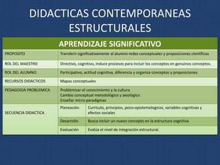 DIDACTICAS CONTEMPORANEAS 
ESTRUCTURALES 
APRENDIZAJE SIGNIFICATIVO 
PROPOSITO Transferir significativamente al alumno redes conceptuales y proposiciones científicas 
ROL DEL MAESTRO Directivo, cognitivo, induce procesos para incluir los conceptos en genuinos conceptos. 
ROL DEL ALUMNO Participativo, actitud cognitiva, diferencia y organiza conceptos y proposiciones 
RECURSOS DIDACTICOS Mapas conceptuales 
PEDAGOGIA PROBLEMICA Problemizar el conocimiento y la cultura 
Cambio conceptual metodológico y axiológico 
Enseñar micro paradigmas 
SECUENCIA DIDACTICA 
Planeación Currículo, principios, psico-epistemologicos, variables cognitivas y 
efectos sociales 
Desarrollo Busca incluir un nuevo concepto en la estructura cognitiva 
Evaluación Evalúa el nivel de integración estructural. 
 