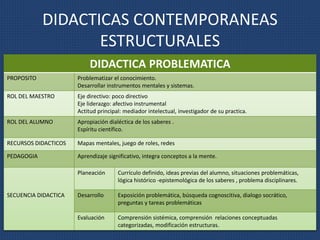 DIDACTICAS CONTEMPORANEAS 
ESTRUCTURALES 
DIDACTICA PROBLEMATICA 
PROPOSITO Problematizar el conocimiento. 
Desarrollar instrumentos mentales y sistemas. 
ROL DEL MAESTRO Eje directivo: poco directivo 
Eje liderazgo: afectivo instrumental 
Actitud principal: mediador intelectual, investigador de su practica. 
ROL DEL ALUMNO Apropiación dialéctica de los saberes . 
Espíritu científico. 
RECURSOS DIDACTICOS Mapas mentales, juego de roles, redes 
PEDAGOGIA Aprendizaje significativo, integra conceptos a la mente. 
SECUENCIA DIDACTICA 
Planeación Currículo definido, ideas previas del alumno, situaciones problemáticas, 
lógica histórico -epistemológica de los saberes , problema disciplinares. 
Desarrollo Exposición problemática, búsqueda cognoscitiva, dialogo socrático, 
preguntas y tareas problemáticas 
Evaluación Comprensión sistémica, comprensión relaciones conceptuadas 
categorizadas, modificación estructuras. 
 