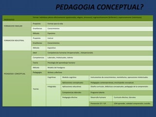 PEDAGOGIA CONCEPTUAL? 
PRÓPOSITOS 
Formar individuos plenos efectivamente (apasionados, alegres, amorosos), cognoscitivamente (brillantes) y expresivamente (talentosos). 
FORMACION FAMILIAR 
Propósito Formar para la vida 
Enseñanzas Conocimientos 
Método Expresivo 
FORMACION INDUSTRIAL 
Propósito Instruir 
Enseñanzas Conocimientos 
Método Expositivo 
PEDAGOGIA CONCEPTUAL 
Ideal Competencias humanas intrapersonales , interpersonales 
Competencias Laborales, intelectuales, talento 
Teoría Psicología del aprendizaje humano 
Método Modelo del hexágono 
Pedagogías Activas y afectivas 
Teorías 
Cognitivas Modulo cognitivo Instrumentos de conocimientos, mentefactos, operaciones intelectuales. 
Aplicaciones conceptuales Pedagogías contemporáneas, enciclopedia conceptual. 
Integradas Aplicaciones educativas Diseño curricular, didácticas conceptuales, pedagogía de la comprensión. 
Competencias laborales Programa talento 
Pedagogía efectiva Desarrollo humano Currículo efectivo, Sócrates 
Prevención 2º. Y 3º. UDA aprender, soledad comprensión, suicidio. 
 
