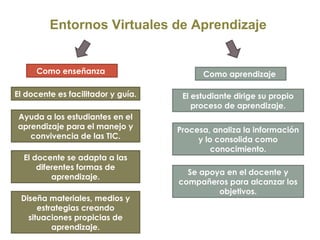 Como enseñanza Como aprendizaje
El docente es facilitador y guía.
Ayuda a los estudiantes en el
aprendizaje para el manejo y
convivencia de las TIC.
El docente se adapta a las
diferentes formas de
aprendizaje.
Diseña materiales, medios y
estrategias creando
situaciones propicias de
aprendizaje.
El estudiante dirige su propio
proceso de aprendizaje.
Procesa, analiza la información
y lo consolida como
conocimiento.
Se apoya en el docente y
compañeros para alcanzar los
objetivos.
Entornos Virtuales de Aprendizaje
 