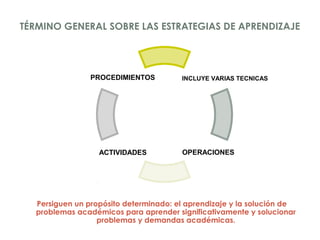 TÉRMINO GENERAL SOBRE LAS ESTRATEGIAS DE APRENDIZAJE
INCLUYE VARIAS TECNICASPROCEDIMIENTOS
OPERACIONESACTIVIDADES
Persiguen un propósito determinado: el aprendizaje y la solución de
problemas académicos para aprender significativamente y solucionar
problemas y demandas académicas.
 
