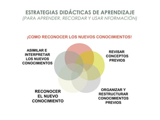 ESTRATEGIAS DIDÁCTICAS DE APRENDIZAJE
(PARA APRENDER, RECORDAR Y USAR NFORMACIÓN)
¡COMO RECONOCER LOS NUEVOS CONOCIMIENTOS!
RECONOCER
EL NUEVO
CONOCIMIENTO
ASIMILAR E
INTERPRETAR
LOS NUEVOS
CONOCIMIENTOS
ORGANIZAR Y
RESTRUCTURAR
CONOCIMIENTOS
PREVIOS
REVISAR
CONCEPTOS
PREVIOS
 