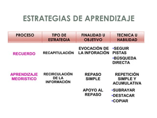 ESTRATEGIAS DE APRENDIZAJE
APRENDIZAJE
MEORISTICO
RECIRCULACIÓN
DE LA
INFORMACIÓN
REPASO
SIMPLE
REPETICIÓN
SIMPLE Y
ACUMULATIVA
APOYO AL
REPASO
•SUBRAYAR
•DESTACAR
•COPIAR
RECUERDO RECAPITULACIÓN
EVOCACIÓN DE
LA INFORACIÓN
•SEGUIR
PISTAS
•BÚSQUEDA
DIRECTA
 