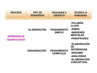 APRENDIZAJE
SIGNIFICATIVO
ELABORACIÓN PENSAMIENTO
SIMPLE
•PALABRA
CLAVE
•RIMAS
•IMÁGENES
MENTALES
•PARAFRASEO
ORGANIZACIÓN PENSAMIENTO
COMPLEJO
•ELABORACIÓN
DE
INFERENCIAS
•RESUMIR
•ANALOGÍAS
•ELABORACIÓN
CONCEPTUAL
 