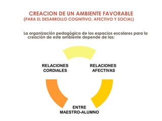 CREACION DE UN AMBIENTE FAVORABLE
(PARA EL DESARROLLO COGNITIVO, AFECTIVO Y SOCIAL)
La organización pedagógica de los espacios escolares para la
creación de este ambiente depende de las:
RELACIONES
AFECTIVAS
ENTRE
MAESTRO-ALUMNO
RELACIONES
CORDIALES
 