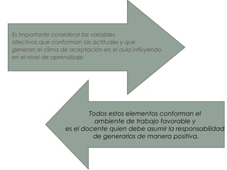 Todos estos elementos conforman el
ambiente de trabajo favorable y
es el docente quien debe asumir la responsabilidad
de generarlos de manera positiva.
Es importante considerar las variables
afectivas que conforman las actitudes y que
generan el clima de aceptación en el aula influyendo
en el nivel de aprendizaje.
 