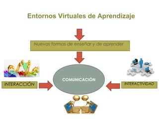 Nuevas formas de enseñar y de aprender
INTERACCIÓN INTERACTIVIDAD
COMUNICACIÓN
Entornos Virtuales de Aprendizaje
 