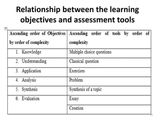 Relationship between the learning
objectives and assessment tools
 