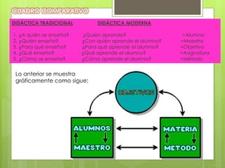 DIDÁCTICA TRADICIONAL DIDÁCTICA MODERNA
1. ¿A quién se enseña? ¿Quién aprende? =Alumno
2. ¿Quién enseña? ¿Con quién aprende el alumno? =Maestro
3. ¿Para qué enseña? ¿Para qué aprende el alumno? =Objetivo
4. ¿Qué enseña? ¿Qué aprende el alumno? =Asignatura
5. ¿Cómo se enseña? ¿Cómo aprende el alumno? =Método
Lo anterior se muestra
gráficamente como sigue:
 