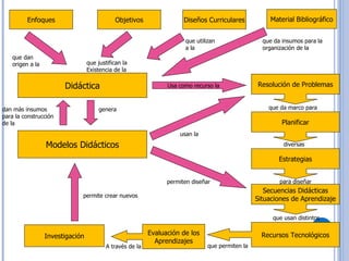 Enfoques Objetivos Diseños Curriculares Material Bibliográfico Didáctica que dan  origen a la que justifican la Existencia de la que utilizan a la que da insumos para la  organización de la  Investigación Resolución de Problemas Planificar Estrategias Recursos Tecnológicos Usa como recurso la Secuencias Didácticas Situaciones de Aprendizaje Evaluación de los Aprendizajes que da marco para diversas para diseñar que usan distintos que permiten la A través de la permite crear nuevos Modelos Didácticos genera dan más insumos  para la construcción de la usan la permiten diseñar 