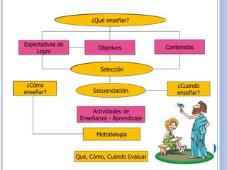 ¿Qué enseñar? Objetivos Contenidos Expectativas de Logro Selección Secuenciación ¿Cuando enseñar? ¿Cómo enseñar? Actividades de Enseñanza - Aprendizaje Metodología Qué, Cómo, Cuándo Evaluar ¿Qué enseñar? Selección ¿Cómo enseñar? 