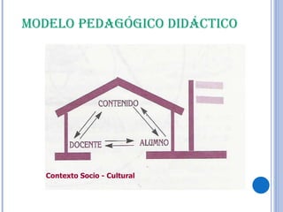 MODELO PEDAGÓGICO DIDÁCTICO Contexto Socio - Cultural 