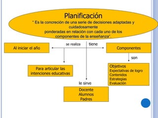 Planificación “  Es la concreción de una serie de decisiones adaptadas y cuidadosamente ponderadas en relación con cada uno de los componentes de la enseñanza”. Al iniciar el año Para articular las intenciones educativas Componentes Objetivos Expectativas de logro Contenidos  Estrategias Evaluación Docente Alumnos Padres le sirve  se realiza tiene son 