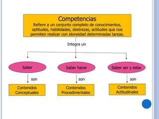 Competencias Refiere a un conjunto completo de conocimientos, aptitudes, habilidades, destrezas, actitudes que nos permiten realizar con idoneidad determinadas tareas. Saber Saber hacer Saber ser y estar Contenidos Conceptuales Contenidos Procedimentales Contenidos Actitudinales Integra un son son son 