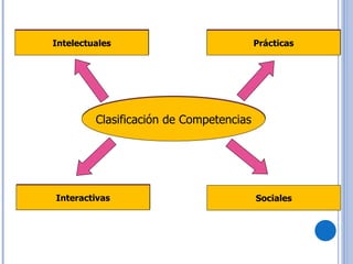 Clasificación de Competencias Intelectuales Prácticas Interactivas Sociales Clasificación de Competencias Intelectuales Prácticas Interactivas 