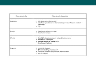 Filtres de recherche Filtres de recherche avancés
Localisation ➢ Liste (pays, région,département)
➢ Code Postal : pour trouver un départementtapez les2 chiffresavec une étoile –
exemple 78*
➢ Ville
Activités ➢ ClassificationNAFRev.2 (FR 2008)
➢ ClassificationKompass
Effectifs ➢ Effectif à l’entreprise par tranche (sièges&établissements)
➢ Effectif exact à l’entreprise
➢ Effectif à l’adresse par tranche (local)
➢ Effectif exact à l’adresse
Dirigeants ➢ Fonction de dirigeants
➢ @Fonction de dirigeants avec email
➢ Fonction de dirigeantsavec numéro de téléphone direct
➢ Nom du dirigeant
 