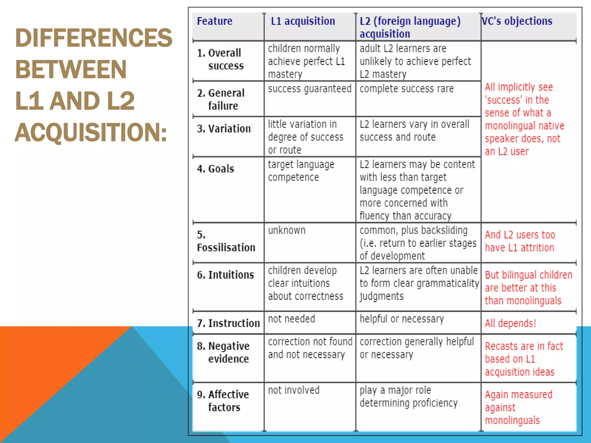 DIFFERENCES
BETWEEN
L1 AND L2
ACQUISITION:
 