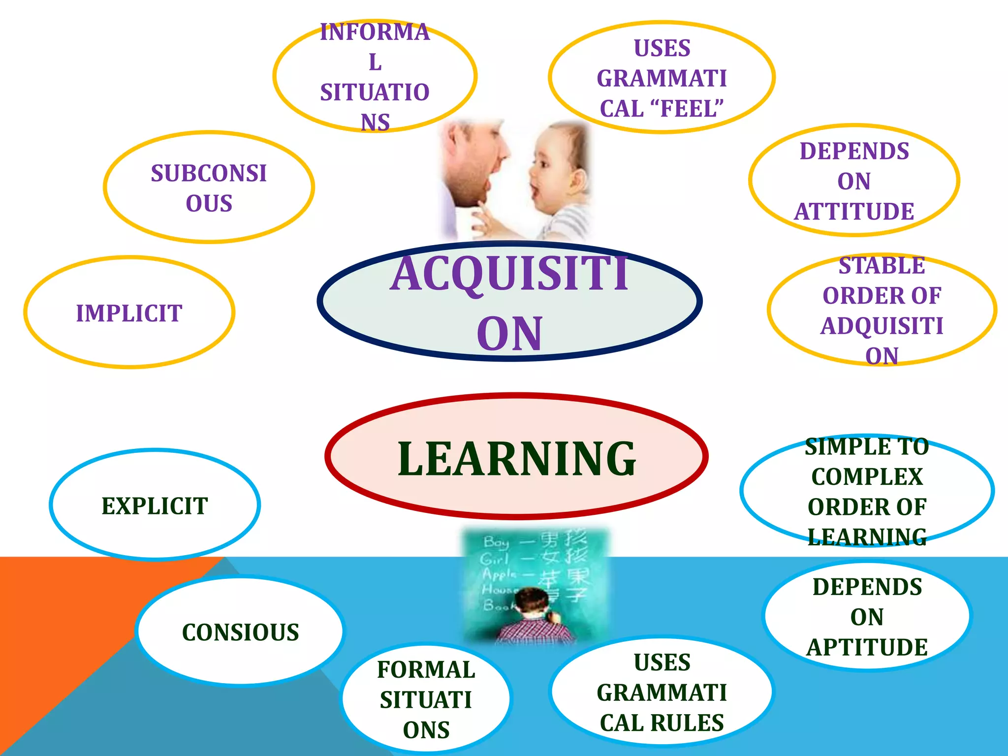 ACQUISITI
ON
LEARNING
IMPLICIT
SUBCONSI
OUS
INFORMA
L
SITUATIO
NS
USES
GRAMMATI
CAL “FEEL”
STABLE
ORDER OF
ADQUISITI
ON
DEPENDS
ON
ATTITUDE
EXPLICIT
CONSIOUS
FORMAL
SITUATI
ONS
USES
GRAMMATI
CAL RULES
DEPENDS
ON
APTITUDE
SIMPLE TO
COMPLEX
ORDER OF
LEARNING
 