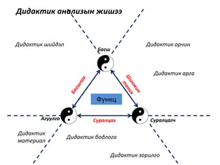 Багш
СуралцагчАгуулга Суралцах
Функц
Дидактик анализын жишээ
Дидактик шийдэл
Дидактик
материал
Дидактик орчин
Дидактик арга
Дидактик зорилго
Дидактик бодлого
 