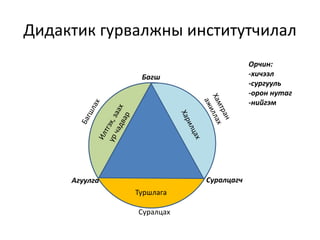 Дидактик гурвалжны институтчилал
Багш
СуралцагчАгуулга
Суралцах
Туршлага
Орчин:
-хичээл
-сургууль
-орон нутаг
-нийгэм
 