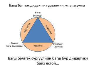 Багш бэлтгэх дидактик гурвалжин, утга, агуулга
Багш
(лектор)
Суралцагч
(оюутан)
Агуулга
(багш боловсрол) педагоги
Багш бэлтгэх сургуулийн багш бүр дидактикч
байх ёстой...
 