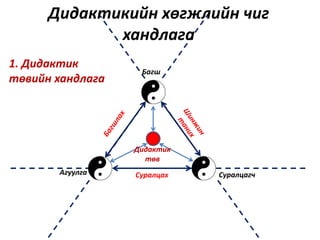 Багш
СуралцагчАгуулга Суралцах
Дидактикийн хөгжлийн чиг
хандлага
Дидактик
төв
1. Дидактик
төвийн хандлага
 