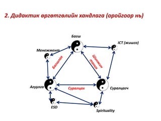 2. Дидактик өргөтгөлийн хандлага (оройгоор нь)
Багш
СуралцагчАгуулга Суралцах
ICT (жишээ)
Менежмент
Spirituality
ESD
 