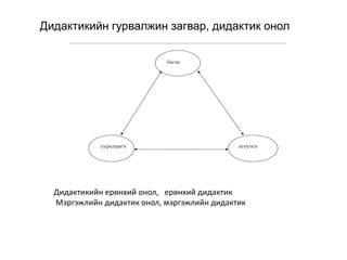 Дидактикийн гурвалжин загвар, дидактик онол
Дидактикийн ерөнхий онол, ерөнхий дидактик
Мэргэжлийн дидактик онол, мэргэжлийн дидактик
 