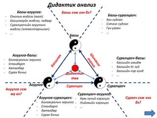 Багш
СуралцагчАгуулга
Багш гэж хэн бэ?
Сурагч гэж хэн
бэ?
Агуулга гэж
юу вэ?
Суралцах
Багш-суралцагч:
- Хүн судлал
- Сэтгэл судлал
- Гүн ухаан
- ...
Суралцагч-багш:
- Багшийн имидж
- Багшийн ёс зүй
- Багшийн нэр хүнд
- ...
Суралцагч-агуулга:
- Хувь хүний хэрэгцээ
- Нийгмийн хэрэгцээ
- ...
Агуулга-суралцагч:
- Боловсролын зорилго
- Стандарт
- Хөтөлбөр
- Сурах бичиг
Багш-агуулга:
- Онолын мэдлэг (мат)
- Багшлахуйн мэдлэг, чадвар
- Суралцагчийн агуулгын
мэдлэг (элементарчилал)
- ...
Агуулга-багш:
- Боловсролын зорилго
- Стандарт
- Хөтөлбөр
- Сурах бичиг
Дидактик анализ
Дидактик
төв
 