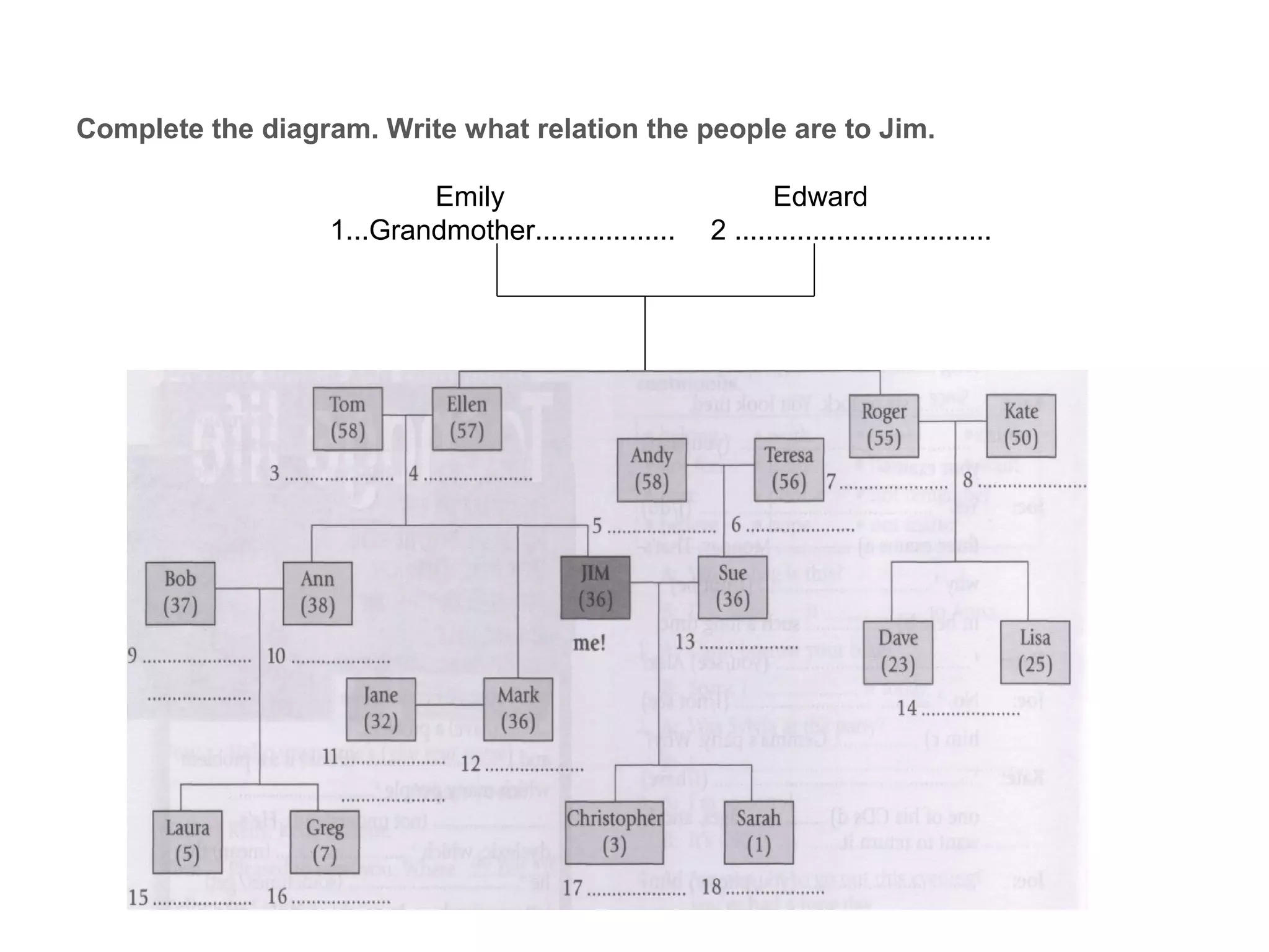 Complete the diagram. Write what relation the people are to Jim.
Emily Edward
1...Grandmother.................. 2 .................................
 