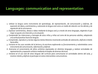 1. Utilizar la lengua como instrumento de aprendizaje, de representación, de comunicación y disfrute, de
expresión de ideas y sentimientos y valorando la lengua oral como un medio de relación con los demás y de
regulación de la convivencia.
2. Expresar sentimientos, deseos e ideas mediante la lengua oral y a través de otros lenguajes, eligiendo el que
mejor se ajuste a la intención y a la situación.
3. Comprender las intenciones y mensajes de otros niños y niñas así como de las personas adultas, adoptando
una actitud positiva hacia las lenguas.
4. Comprender, reproducir y recrear algunos textos literarios mostrando actitudes de valoración, disfrute e interés
hacia ellos.
5. Iniciarse en los usos sociales de la lectura y la escritura explorando su funcionamiento y valorándolas como
instrumento de comunicación, información y disfrute.
6. Acercarse al conocimiento de obras artísticas expresadas en distintos lenguajes y realizar actividades de
representación y expresión artística mediante el empleo de diversas técnicas.
7. Iniciarse en el uso oral de otras lenguas del currículo para comunicarse en actividades dentro del aula, y
mostrar interés y disfrute al participar en estos intercambios comunicativos.
 