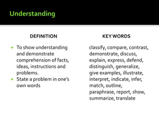 DEFINITION
 To show understanding
and demonstrate
comprehension of facts,
ideas, instructions and
problems.
 State a problem in one's
own words
KEYWORDS
classify, compare, contrast,
demonstrate, discuss,
explain, express, defend,
distinguish, generalize,
give examples, illustrate,
interpret, indicate, infer,
match, outline,
paraphrase, report, show,
summarize, translate
 