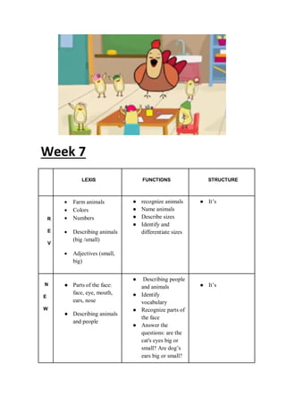 Week 7
LEXIS FUNCTIONS STRUCTURE
R
E
V
 Farm animals
 Colors
 Numbers
 Describing animals
(big /small)
 Adjectives (small,
big)
● recognize animals
● Name animals
● Describe sizes
● Identify and
differentiate sizes
● It’s
N
E
W
● Parts of the face:
face, eye, mouth,
ears, nose
● Describing animals
and people
● Describing people
and animals
● Identify
vocabulary
● Recognize parts of
the face
● Answer the
questions: are the
cat's eyes big or
small? Are dog’s
ears big or small?
● It’s
 