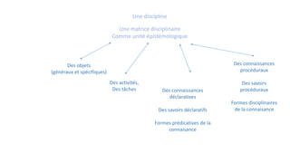 Une discipline
Des connaissances
procéduraux
Des savoirs
procéduraux
Formes disciplinaires
de la connaisance
Une matrice disciplinaire
Comme unité épistémologique
Des connaissances
déclaratives
Des savoirs déclaratifs
Formes prédicatives de la
connaisance
Des activités,
Des tâches
Des objets
(généraux et spécifiques)
 
