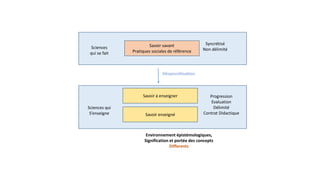 Savoir savant
Pratiques sociales de référence
Savoir à enseigner
Savoir enseigné
Sciences
qui se fait
Syncrétisé
Non délimité
Désyncrétisation
Sciences qui
S’enseigne
Progression
Evaluation
Délimité
Contrat Didactique
Environnement épistémologiques,
Signification et portée des concepts
Differents
 