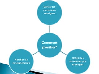Définir les 
contenus à 
enseigner 
Comment 
planifier? 
Définir les 
ressources por 
enseigner 
Planifier les 
enseignements 
 