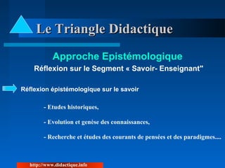 Le Triangle DidactiqueLe Triangle Didactique
Approche Epistémologique
Réflexion sur le Segment « Savoir- Enseignant"
Réflexion épistémologique sur le savoir
- Etudes historiques,
- Evolution et genèse des connaissances,
- Recherche et études des courants de pensées et des paradigmes....
http://www.didactique.info
 