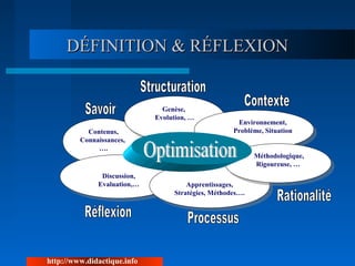 DÉFINITION & RÉFLEXIONDÉFINITION & RÉFLEXION
Contenus,
Connaissances,
….
Contenus,
Connaissances,
….
Genèse,
Evolution, …
Genèse,
Evolution, …
Environnement,
Problème, Situation
Environnement,
Problème, Situation
Discussion,
Evaluation,…
Discussion,
Evaluation,… Apprentissages,
Stratégies, Méthodes….
Apprentissages,
Stratégies, Méthodes….
Méthodologique,
Rigoureuse, …
Méthodologique,
Rigoureuse, …
http://www.didactique.info
 