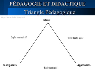 PÉDAGOGIE ET DIDACTIQUEPÉDAGOGIE ET DIDACTIQUE
Triangle PédagogiqueTriangle Pédagogique
Savoir
Enseignants Apprenants
Style transm issif Style techniciste
Style form atif
http://www.didactique.info
 
