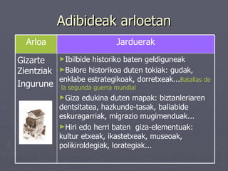 Adibideak arloetan Ibilbide historiko baten geldiguneak Balore historikoa duten tokiak: gudak, enklabe estrategikoak, dorretxeak... Batallas de  la  segunda guerra  mundial Giza edukina duten mapak: biztanleriaren dentsitatea, hazkunde-tasak, baliabide eskuragarriak, migrazio mugimenduak... Hiri edo herri baten  giza-elementuak: kultur etxeak, ikastetxeak, museoak, polikiroldegiak, lorategiak... Gizarte Zientziak Ingurune Jarduerak Arloa 