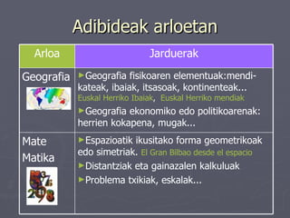 Adibideak arloetan Espazioatik ikusitako forma geometrikoak edo simetriak.  El Gran Bilbao desde el espacio   Distantziak eta gainazalen kalkuluak Problema txikiak, eskalak... Mate Matika Geografia fisikoaren elementuak:mendi-kateak, ibaiak, itsasoak, kontinenteak...  Euskal Herriko Ibaiak ,  Euskal Herriko mendiak Geografia ekonomiko edo politikoarenak: herrien kokapena, mugak... Geografia Jarduerak Arloa 