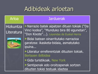 Adibideak arloetan Narrazio batek aipatzen dituen tokiak (“Da Vinci kodea”, “Munduko bira 80 egunetan”, “Don Kixote”...).  Leyendas de  Euskal Herria  Bidai batean oinarritutako narrazioa garatzea: ikasketa-bidaia, asmatutako ipuina... Literatur erreferentziak dituzten tokiak.  Bertsoen ibilbidea   Gida turistikoak.  New York   Sentipenak edo oroitzapenak sortzen dituzten tokiei testuak idaztea Hizkuntza Literatura Jarduerak Arloa 
