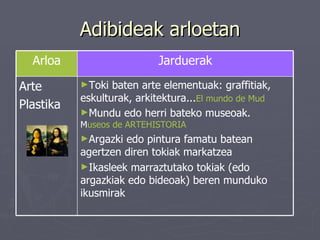 Adibideak arloetan Toki baten arte elementuak: graffitiak, eskulturak, arkitektura... El mundo de Mud Mundu edo herri bateko museoak.  Museos de ARTEHISTORIA ‎ Argazki edo pintura famatu batean agertzen diren tokiak markatzea Ikasleek marraztutako tokiak (edo argazkiak edo bideoak) beren munduko ikusmirak Arte Plastika Jarduerak Arloa 