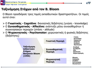 eΨeΨΠανεπιστήμιο Πειραιώς
Τμήμα Ψηφιακών Συστημάτων
Ταξινόμηση Στόχων από τον B. Bloom
Ταξινόμηση
Διδακτικών
Στόχων
Benjamin Bloom
(1956)
Γνωστική Περιοχή
Συναισθηματική
Περιοχή
Ψυχοκινητική
Περιοχή
Γνώση
Κατανόηση
Εφαρμογή
Ανάλυση
Σύνθεση
Αξιολόγηση
Αποδοχή
Αντίδραση
Αξία
Οργάνωση
Χαρακτηρισμός
Μίμηση
Χειρισμός
Ακρίβεια
Συντονισμός
Φυσικότητα
Ο Bloom προσδιόρισε τρεις τομείς εκπαιδευτικών δραστηριοτήτων. Οι τομείς
αυτοί είναι:
 Ο Γνωστικός - Cognitive: διανοητικές δεξιότητες (γνώση - knowledge)
 Ο Συναισθηματικός - Affective: ανάπτυξη μέσω συναισθημάτων ή
συγκινησιακών περιοχών (στάση - attitude)
 O Ψυχοκινητικός - Psychomotor: χειρωνακτικές ή φυσικές δεξιότητες
(δεξιότητες)
 