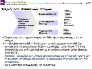 eΨeΨΠανεπιστήμιο Πειραιώς
Τμήμα Ψηφιακών Συστημάτων
Ταξινόμηση Διδακτικών Στόχων
Ταξινόμηση
Διδακτικών
Στόχων
Benjamin Bloom
(1956)
Γνωστική Περιοχή
Συναισθηματική
Περιοχή
Ψυχοκινητική
Περιοχή
Γνώση
Κατανόηση
Εφαρμογή
Ανάλυση
Σύνθεση
Αξιολόγηση
Αποδοχή
Αντίδραση
Αξία
Οργάνωση
Χαρακτηρισμός
Μίμηση
Χειρισμός
Ακρίβεια
Συντονισμός
Φυσικότητα
Οργάνωση και κατηγοριοποίηση των δεξιοτήτων της σκέψης και των
στόχων.
Η ταξινομία ακολουθεί τη διαδικασία του συλλογισμού, αποτελεί ένα
συνεχές από τις χαμηλότερες δεξιότητες σκέψης (Lower Order Thinking
Skills-LOTS) στις ανώτερες δεξιότητες της σκέψης (Higher Order Thinking
Skills-HOTS).
Σκεπτικό Ταξινομίας: Δεν μπορείς να κατανοήσεις μία έννοια εάν πρώτα δεν
τη θυμάσαι, αντίστοιχα δεν μπορείς να εφαρμόσεις τη γνώση εάν δεν την
κατανοήσεις.
Κάθε κατηγορία περιγράφεται ως ουσιαστικό.
 